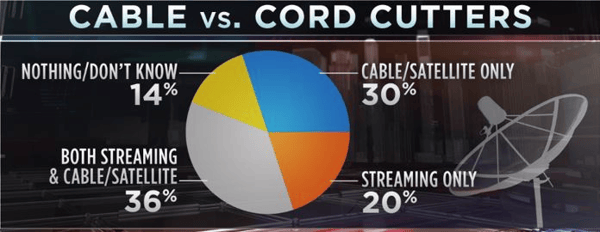 Cable vs. Cord Cutters